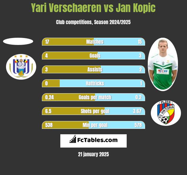 Yari Verschaeren vs Jan Kopic h2h player stats