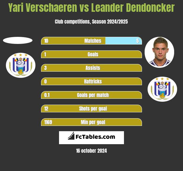 Yari Verschaeren vs Leander Dendoncker h2h player stats