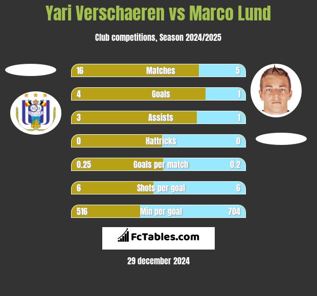 Yari Verschaeren vs Marco Lund h2h player stats