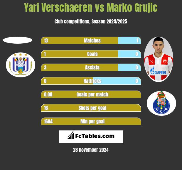 Yari Verschaeren vs Marko Grujic h2h player stats