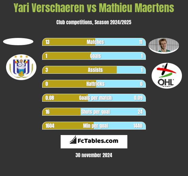 Yari Verschaeren vs Mathieu Maertens h2h player stats