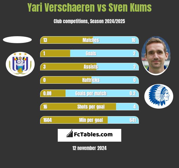 Yari Verschaeren vs Sven Kums h2h player stats