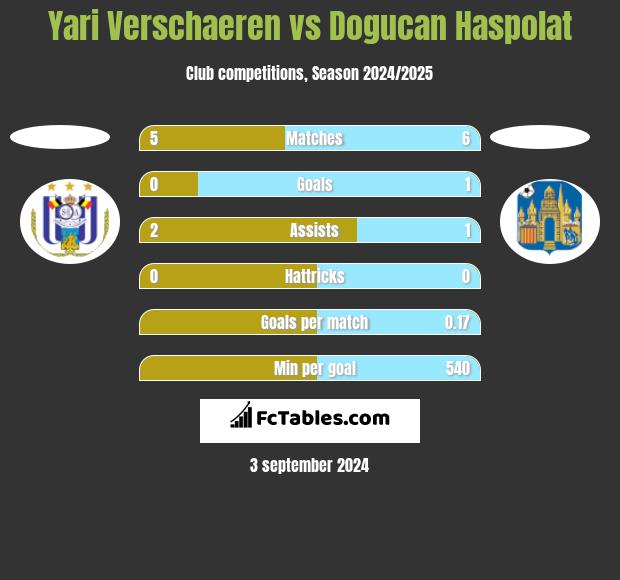 Yari Verschaeren vs Dogucan Haspolat h2h player stats