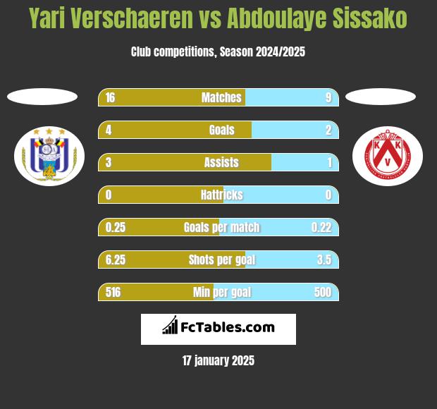 Yari Verschaeren vs Abdoulaye Sissako h2h player stats