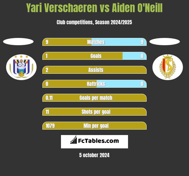 Yari Verschaeren vs Aiden O'Neill h2h player stats