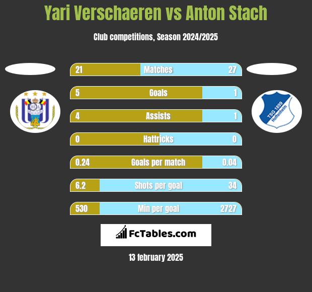 Yari Verschaeren vs Anton Stach h2h player stats