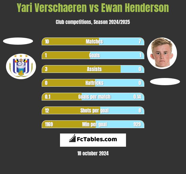 Yari Verschaeren vs Ewan Henderson h2h player stats