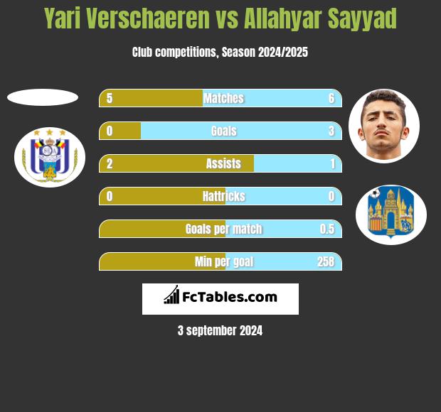 Yari Verschaeren vs Allahyar Sayyad h2h player stats