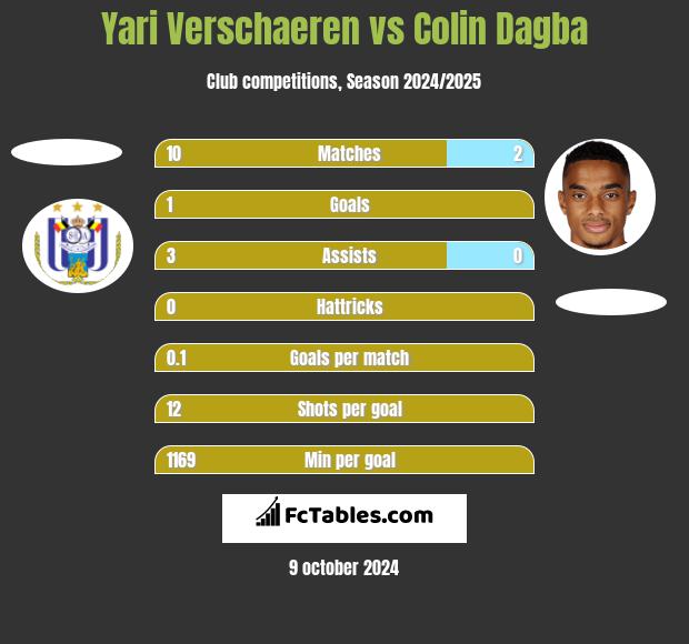 Yari Verschaeren vs Colin Dagba h2h player stats