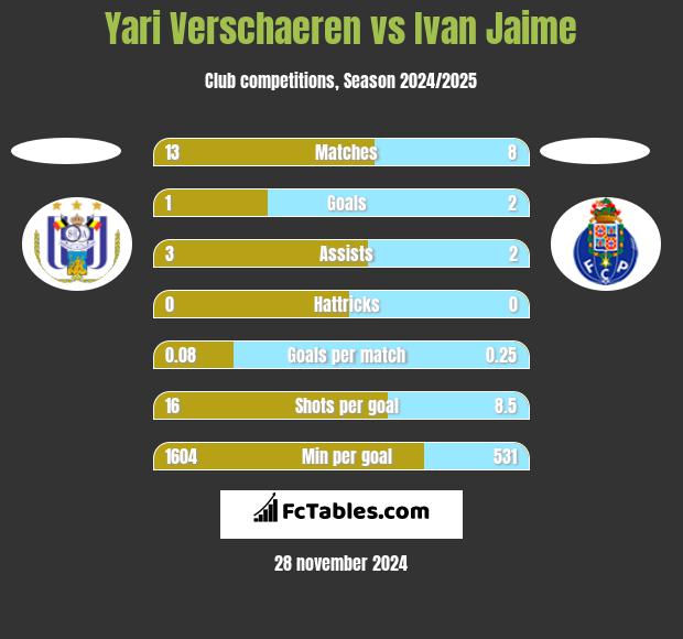 Yari Verschaeren vs Ivan Jaime h2h player stats