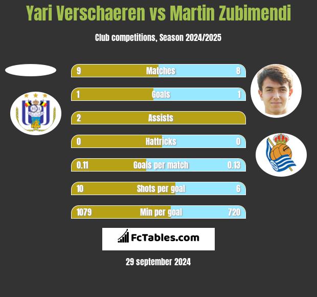 Yari Verschaeren vs Martin Zubimendi h2h player stats