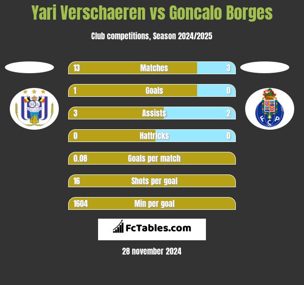 Yari Verschaeren vs Goncalo Borges h2h player stats