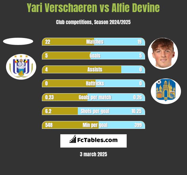 Yari Verschaeren vs Alfie Devine h2h player stats