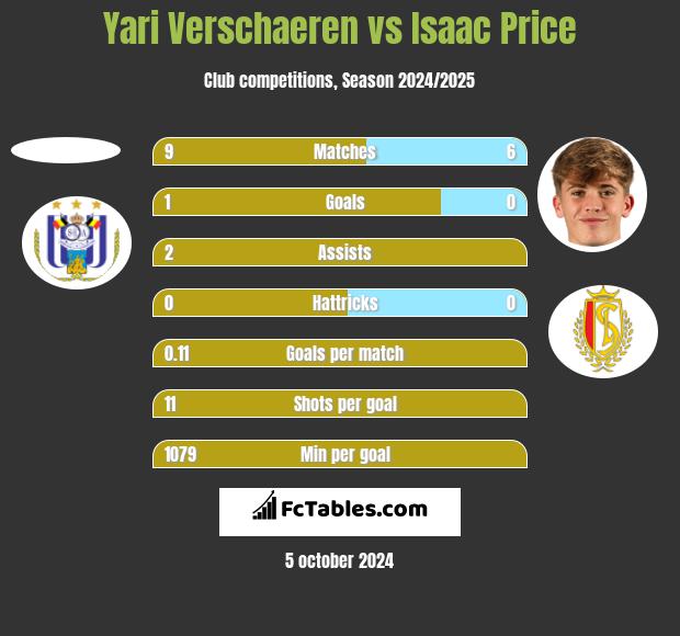 Yari Verschaeren vs Isaac Price h2h player stats