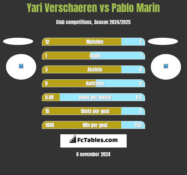 Yari Verschaeren vs Pablo Marin h2h player stats