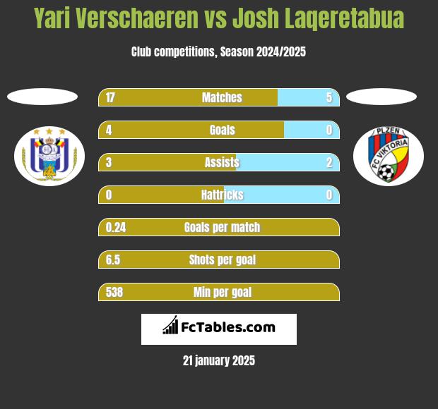 Yari Verschaeren vs Josh Laqeretabua h2h player stats