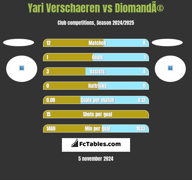 Yari Verschaeren vs DiomandÃ© h2h player stats