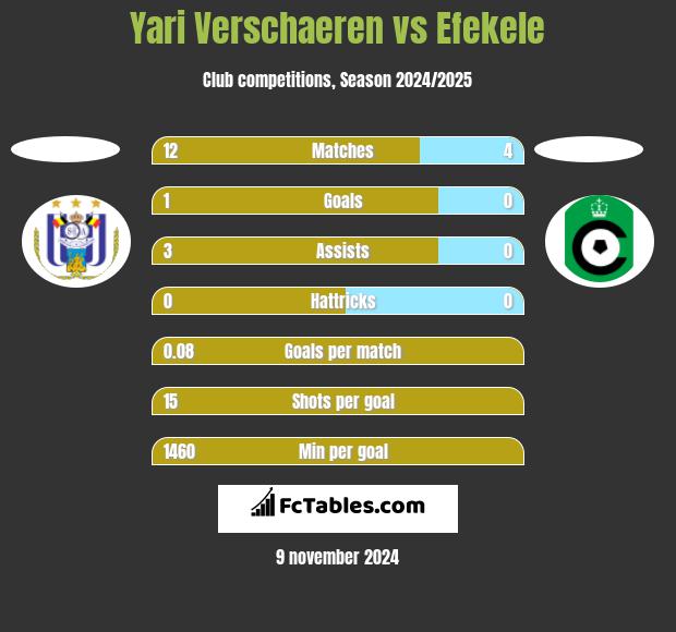 Yari Verschaeren vs Efekele h2h player stats