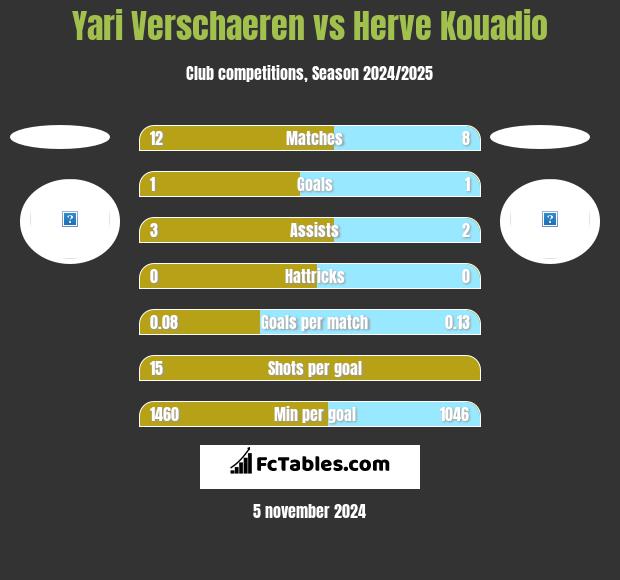 Yari Verschaeren vs Herve Kouadio h2h player stats