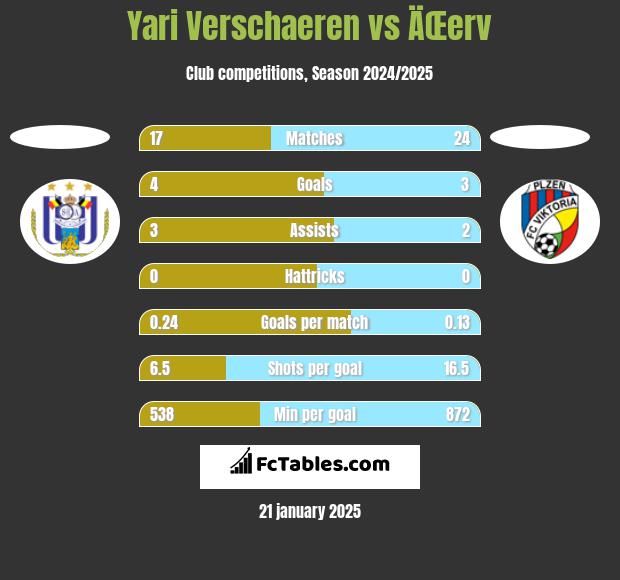 Yari Verschaeren vs ÄŒerv h2h player stats