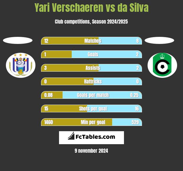 Yari Verschaeren vs da Silva h2h player stats