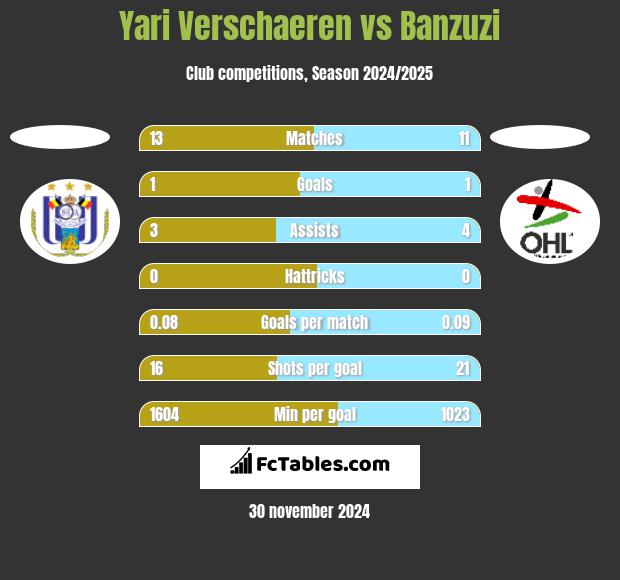 Yari Verschaeren vs Banzuzi h2h player stats