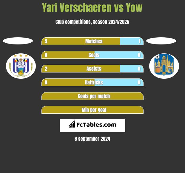 Yari Verschaeren vs Yow h2h player stats