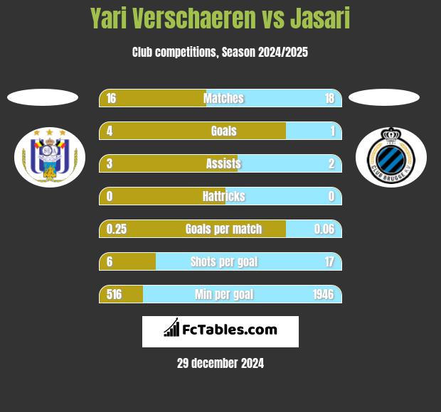 Yari Verschaeren vs Jasari h2h player stats