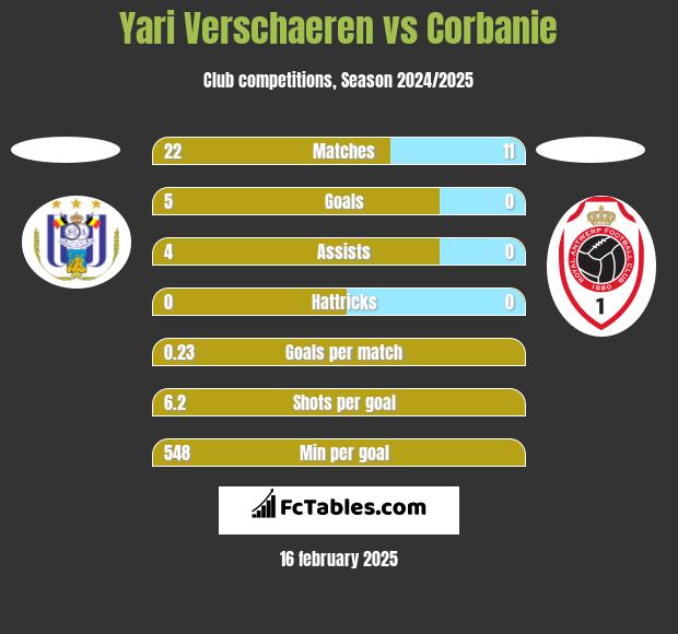 Yari Verschaeren vs Corbanie h2h player stats