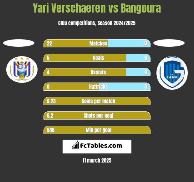 Yari Verschaeren vs Bangoura h2h player stats