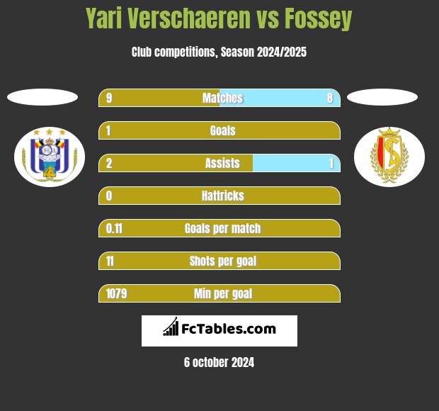 Yari Verschaeren vs Fossey h2h player stats