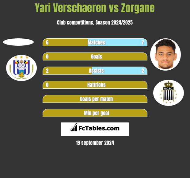 Yari Verschaeren vs Zorgane h2h player stats