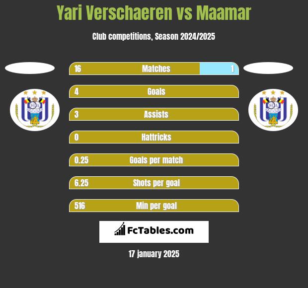 Yari Verschaeren vs Maamar h2h player stats