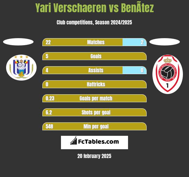 Yari Verschaeren vs BenÃ­tez h2h player stats