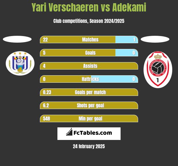 Yari Verschaeren vs Adekami h2h player stats