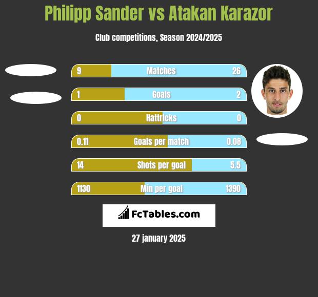 Philipp Sander vs Atakan Karazor h2h player stats