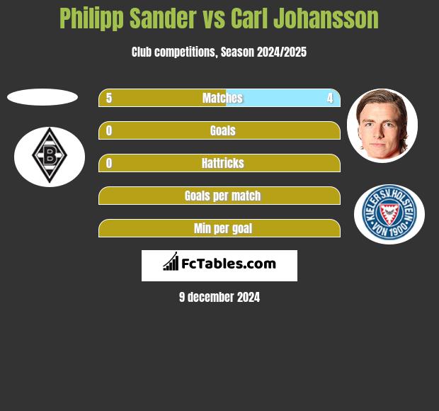 Philipp Sander vs Carl Johansson h2h player stats