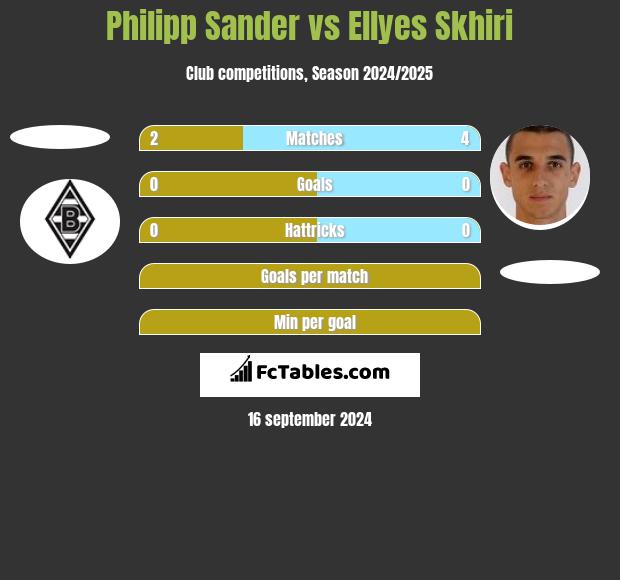 Philipp Sander vs Ellyes Skhiri h2h player stats