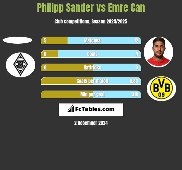 Philipp Sander vs Emre Can h2h player stats