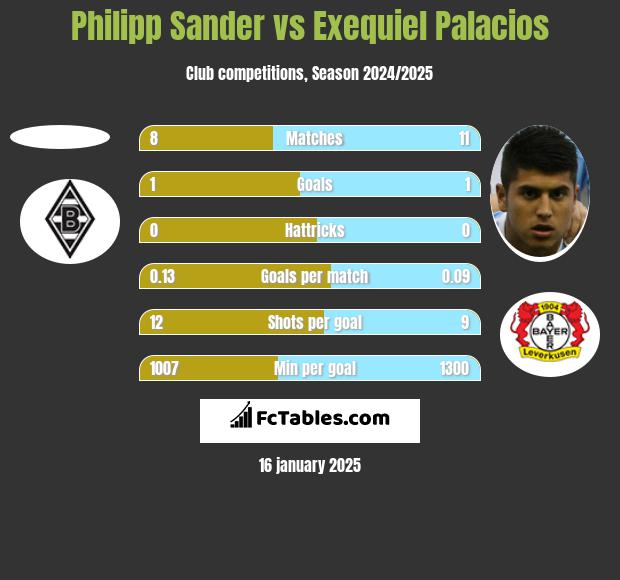 Philipp Sander vs Exequiel Palacios h2h player stats