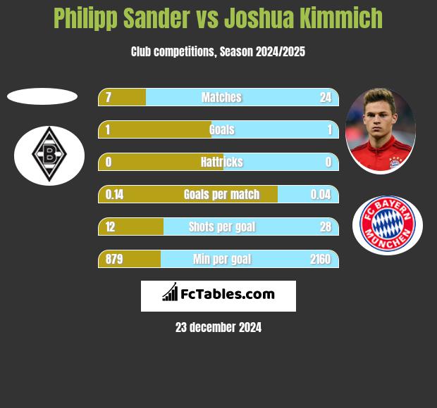 Philipp Sander vs Joshua Kimmich h2h player stats