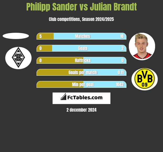 Philipp Sander vs Julian Brandt h2h player stats