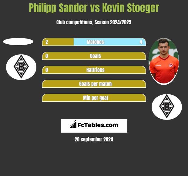 Philipp Sander vs Kevin Stoeger h2h player stats