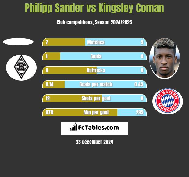 Philipp Sander vs Kingsley Coman h2h player stats