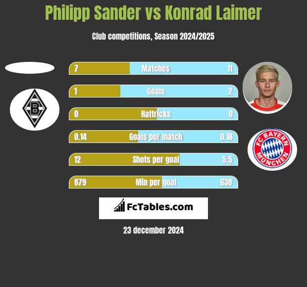 Philipp Sander vs Konrad Laimer h2h player stats