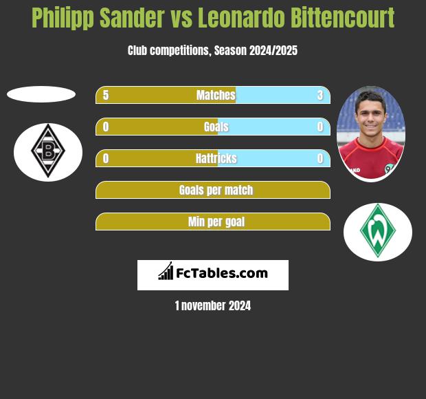 Philipp Sander vs Leonardo Bittencourt h2h player stats