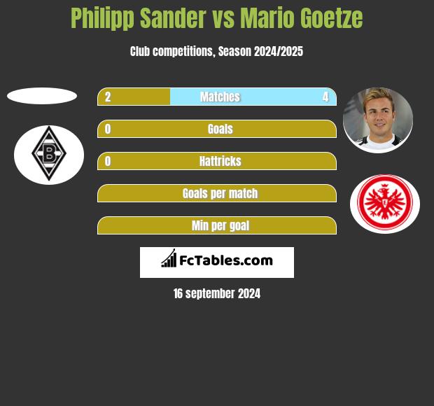 Philipp Sander vs Mario Goetze h2h player stats