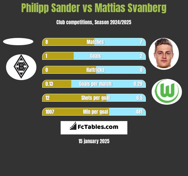 Philipp Sander vs Mattias Svanberg h2h player stats