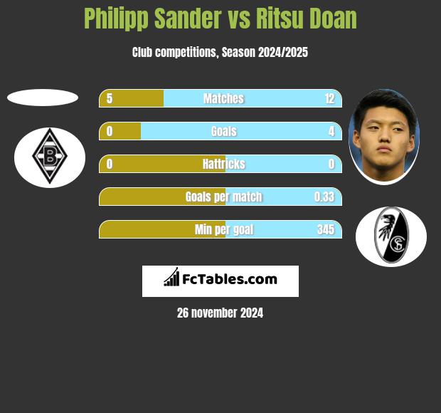 Philipp Sander vs Ritsu Doan h2h player stats