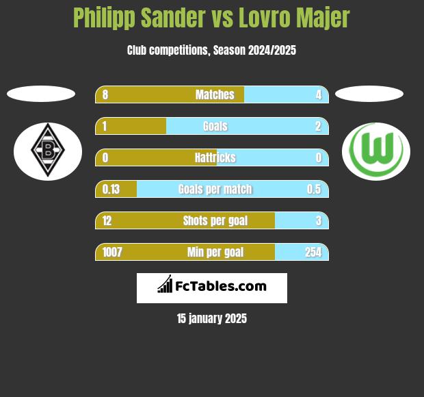 Philipp Sander vs Lovro Majer h2h player stats